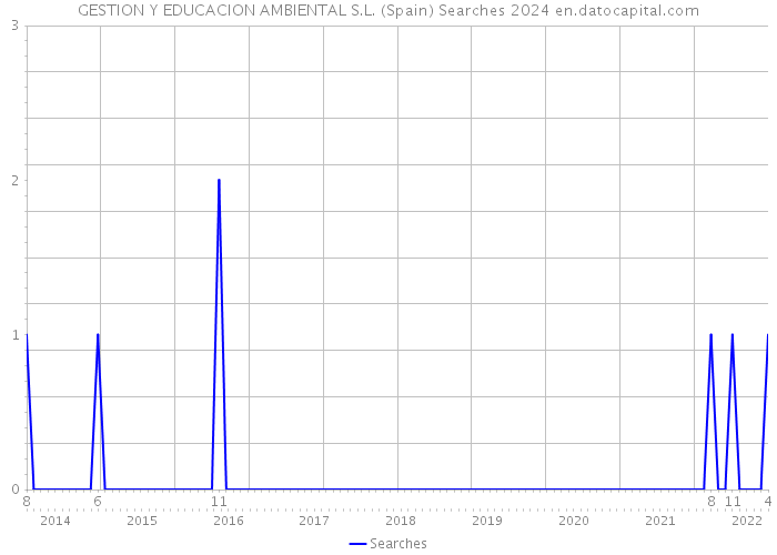 GESTION Y EDUCACION AMBIENTAL S.L. (Spain) Searches 2024 