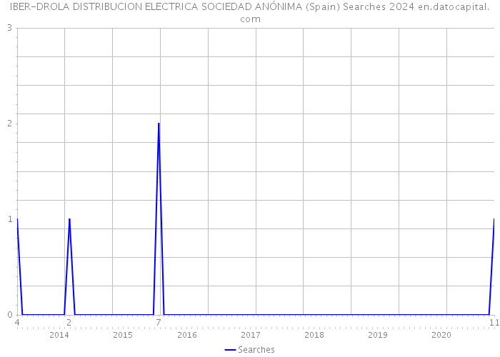 IBER-DROLA DISTRIBUCION ELECTRICA SOCIEDAD ANÓNIMA (Spain) Searches 2024 