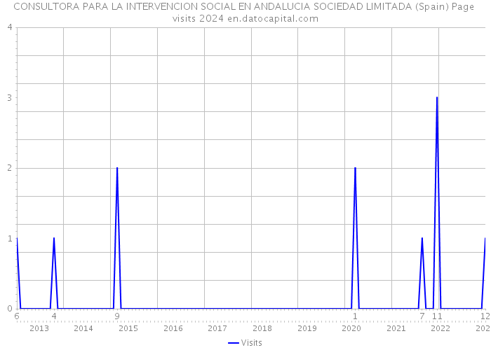 CONSULTORA PARA LA INTERVENCION SOCIAL EN ANDALUCIA SOCIEDAD LIMITADA (Spain) Page visits 2024 