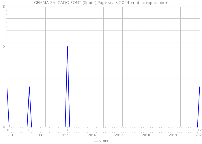 GEMMA SALGADO FONT (Spain) Page visits 2024 