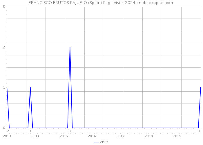FRANCISCO FRUTOS PAJUELO (Spain) Page visits 2024 