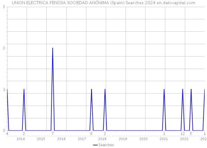 UNION ELECTRICA FENOSA SOCIEDAD ANÓNIMA (Spain) Searches 2024 