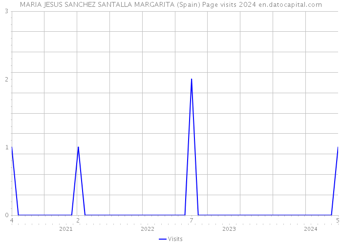 MARIA JESUS SANCHEZ SANTALLA MARGARITA (Spain) Page visits 2024 