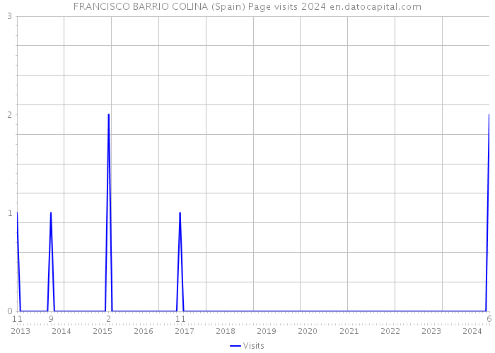 FRANCISCO BARRIO COLINA (Spain) Page visits 2024 