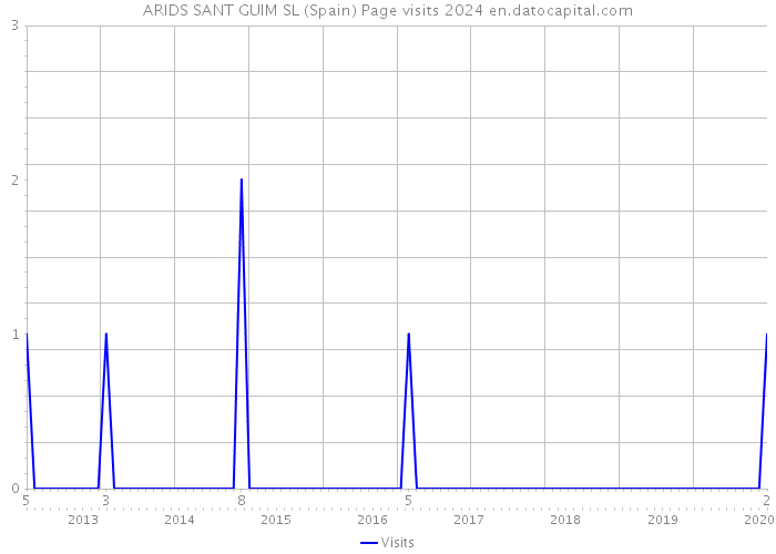 ARIDS SANT GUIM SL (Spain) Page visits 2024 