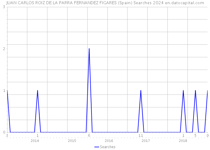 JUAN CARLOS ROIZ DE LA PARRA FERNANDEZ FIGARES (Spain) Searches 2024 