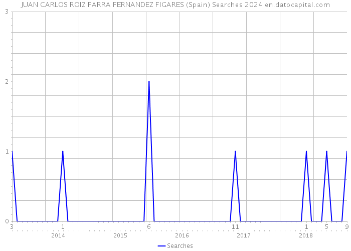 JUAN CARLOS ROIZ PARRA FERNANDEZ FIGARES (Spain) Searches 2024 