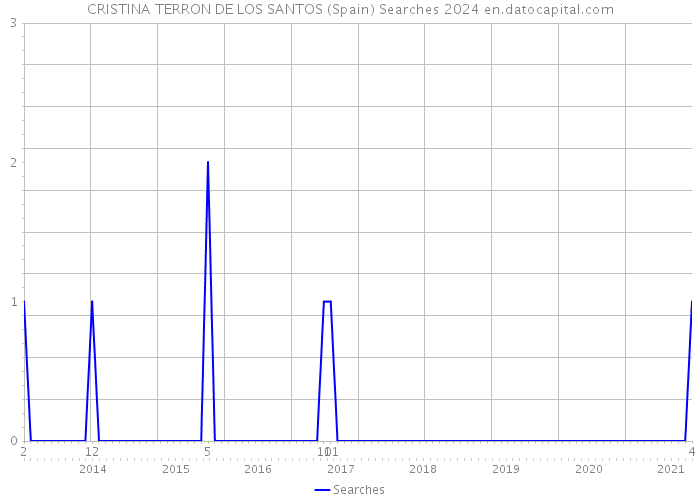 CRISTINA TERRON DE LOS SANTOS (Spain) Searches 2024 
