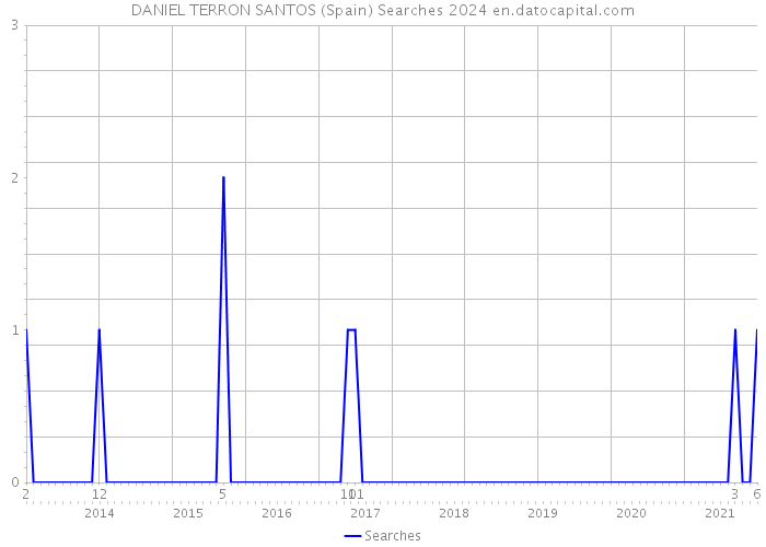 DANIEL TERRON SANTOS (Spain) Searches 2024 