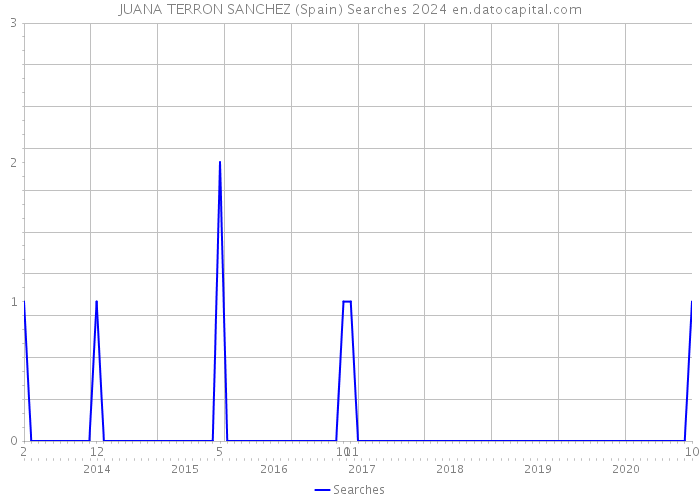 JUANA TERRON SANCHEZ (Spain) Searches 2024 