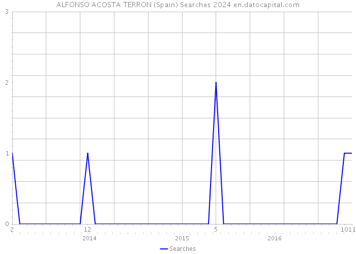 ALFONSO ACOSTA TERRON (Spain) Searches 2024 