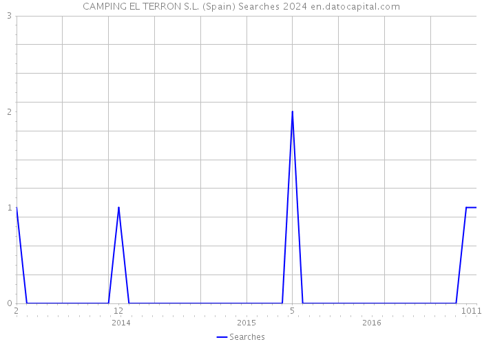 CAMPING EL TERRON S.L. (Spain) Searches 2024 