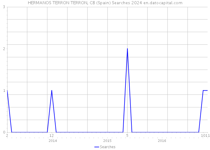 HERMANOS TERRON TERRON, CB (Spain) Searches 2024 