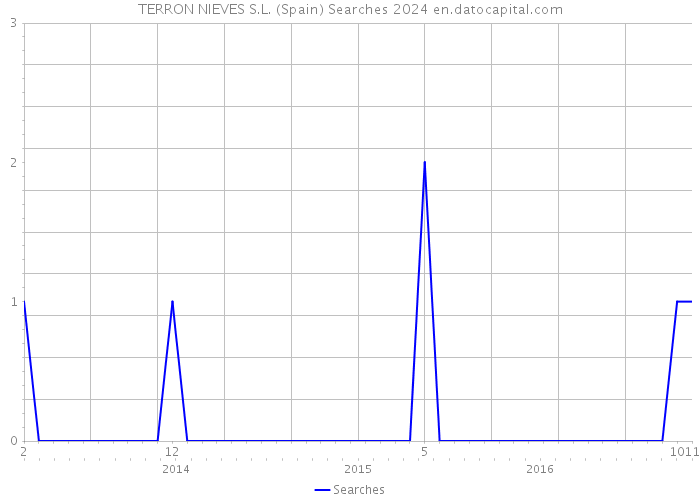 TERRON NIEVES S.L. (Spain) Searches 2024 