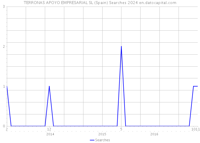 TERRONAS APOYO EMPRESARIAL SL (Spain) Searches 2024 