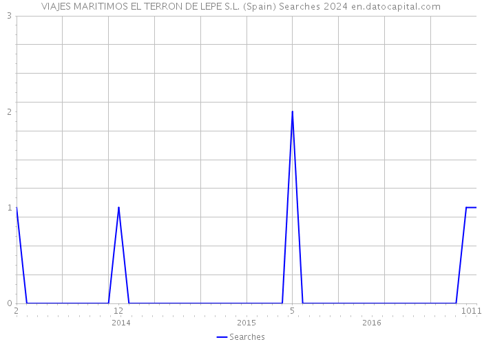 VIAJES MARITIMOS EL TERRON DE LEPE S.L. (Spain) Searches 2024 