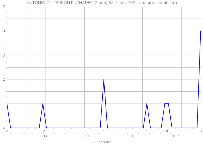 ANTONIO GIL TERRON PUCHADES (Spain) Searches 2024 