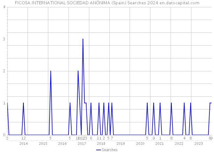 FICOSA INTERNATIONAL SOCIEDAD ANÓNIMA (Spain) Searches 2024 