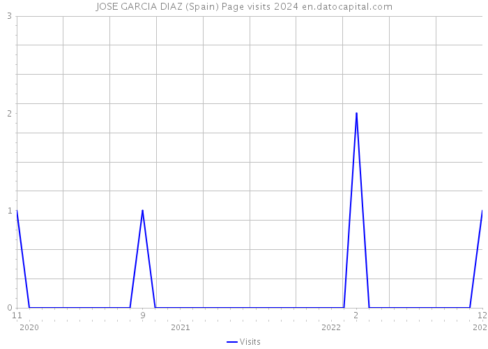 JOSE GARCIA DIAZ (Spain) Page visits 2024 