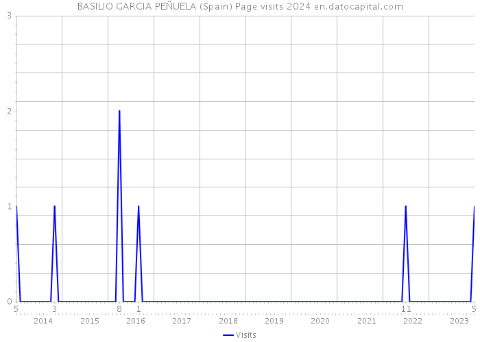 BASILIO GARCIA PEÑUELA (Spain) Page visits 2024 