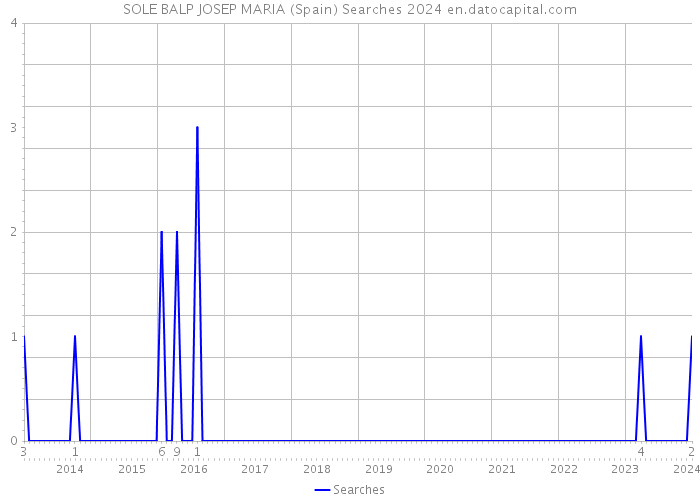 SOLE BALP JOSEP MARIA (Spain) Searches 2024 