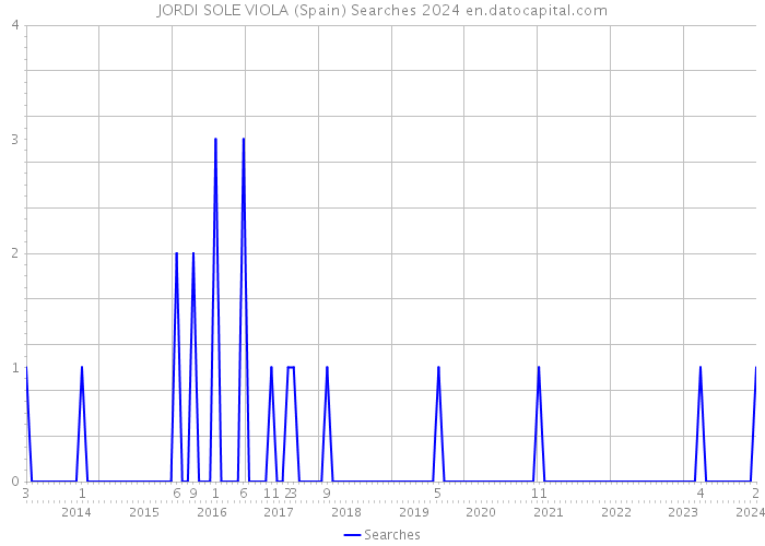 JORDI SOLE VIOLA (Spain) Searches 2024 