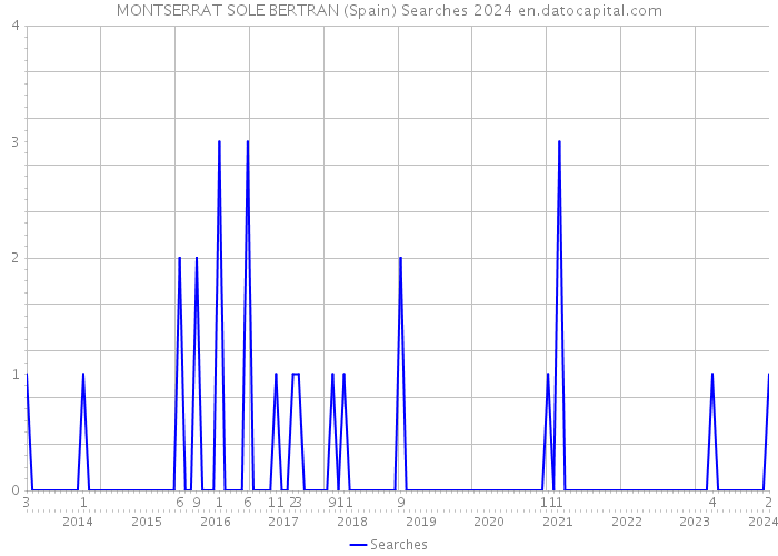 MONTSERRAT SOLE BERTRAN (Spain) Searches 2024 