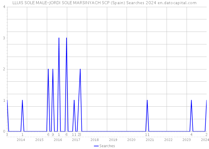 LLUIS SOLE MALE-JORDI SOLE MARSINYACH SCP (Spain) Searches 2024 