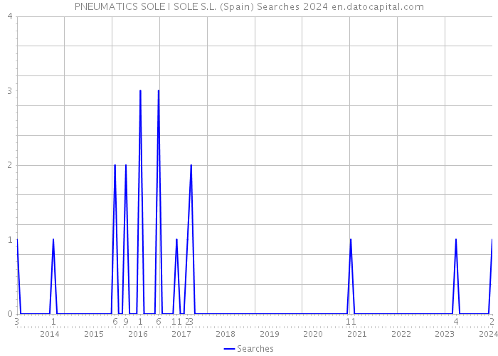 PNEUMATICS SOLE I SOLE S.L. (Spain) Searches 2024 