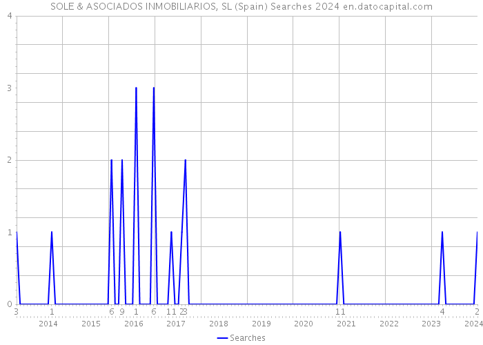 SOLE & ASOCIADOS INMOBILIARIOS, SL (Spain) Searches 2024 