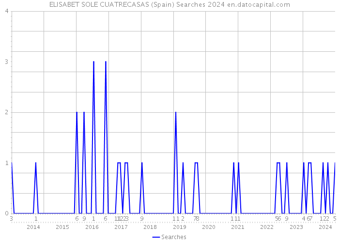 ELISABET SOLE CUATRECASAS (Spain) Searches 2024 