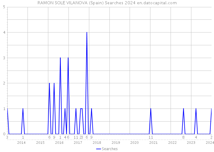 RAMON SOLE VILANOVA (Spain) Searches 2024 