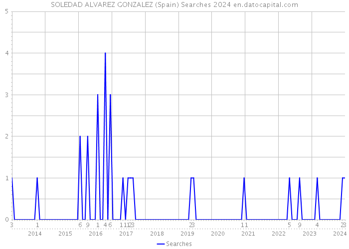 SOLEDAD ALVAREZ GONZALEZ (Spain) Searches 2024 
