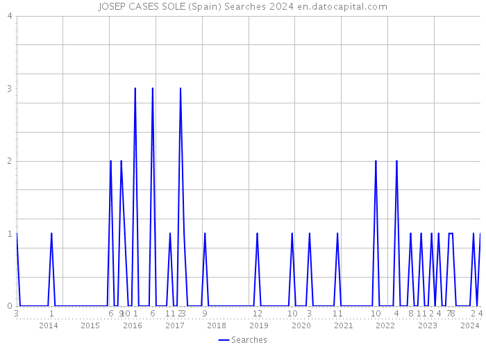 JOSEP CASES SOLE (Spain) Searches 2024 