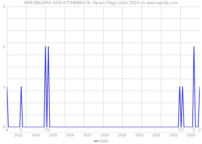 IMMOBILIARIA SASKATCHEWAN SL (Spain) Page visits 2024 