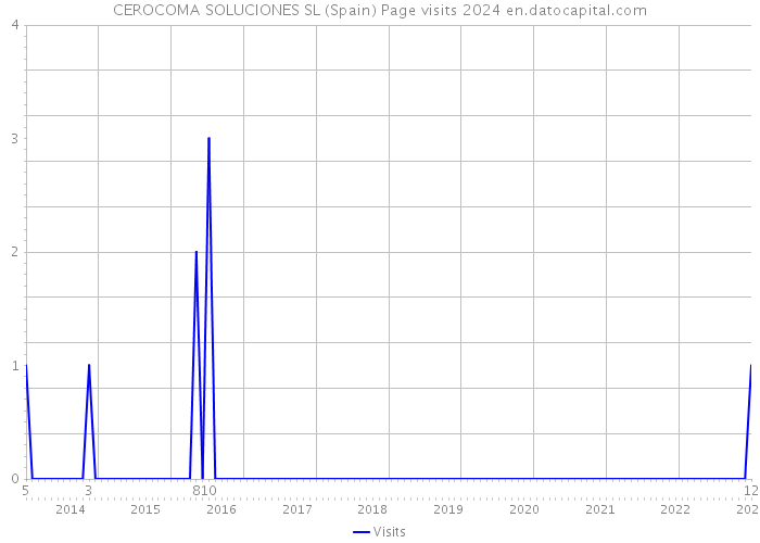 CEROCOMA SOLUCIONES SL (Spain) Page visits 2024 