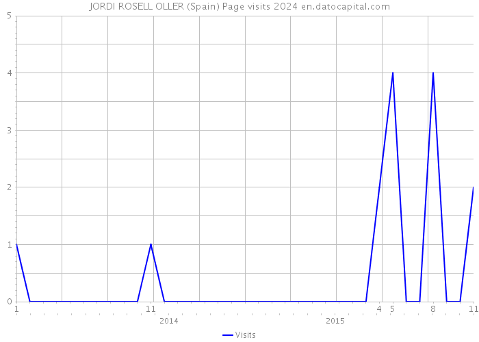 JORDI ROSELL OLLER (Spain) Page visits 2024 
