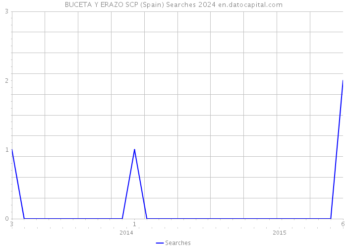 BUCETA Y ERAZO SCP (Spain) Searches 2024 