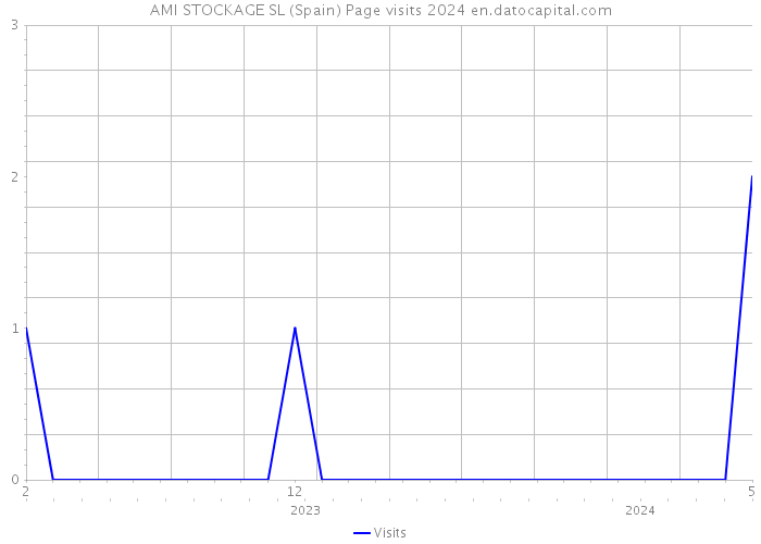 AMI STOCKAGE SL (Spain) Page visits 2024 