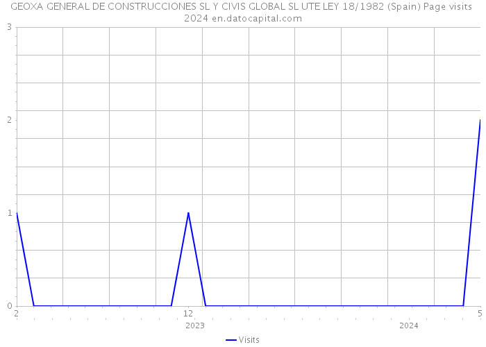 GEOXA GENERAL DE CONSTRUCCIONES SL Y CIVIS GLOBAL SL UTE LEY 18/1982 (Spain) Page visits 2024 