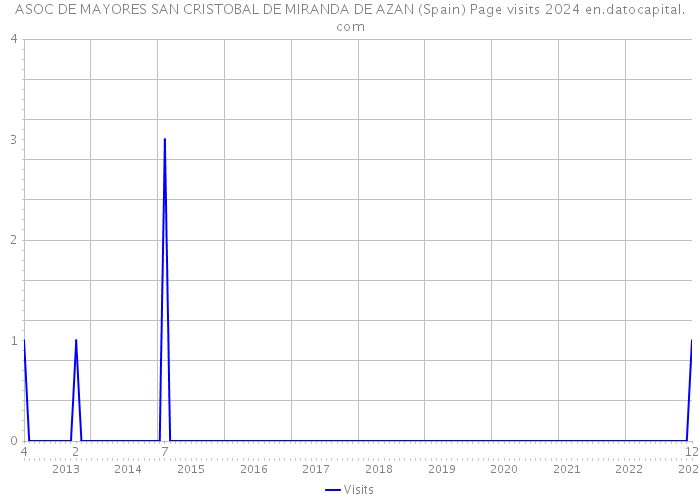 ASOC DE MAYORES SAN CRISTOBAL DE MIRANDA DE AZAN (Spain) Page visits 2024 