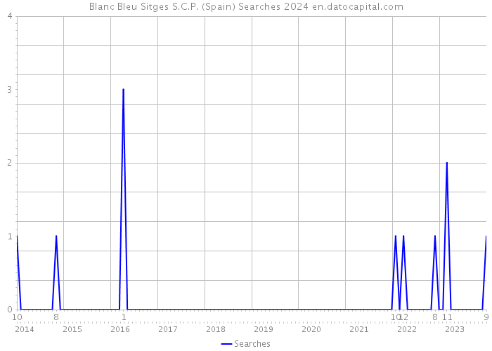 Blanc Bleu Sitges S.C.P. (Spain) Searches 2024 