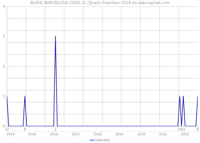 BLANC BARCELONA 2000, SL (Spain) Searches 2024 