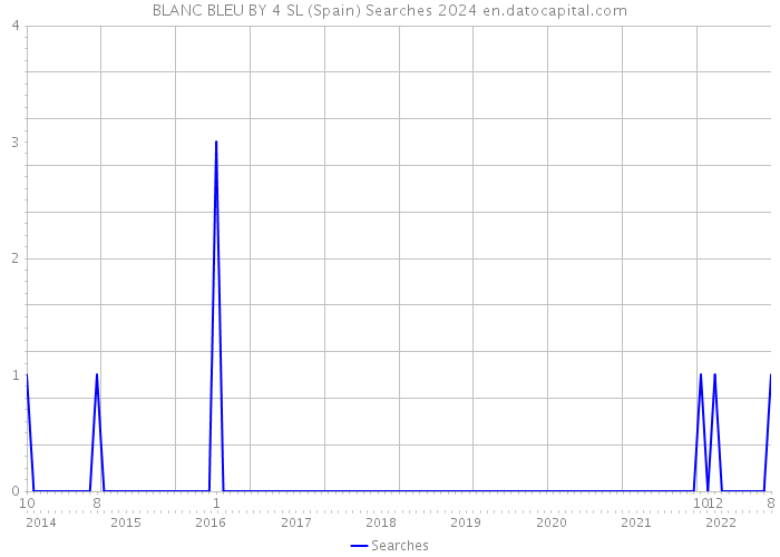 BLANC BLEU BY 4 SL (Spain) Searches 2024 