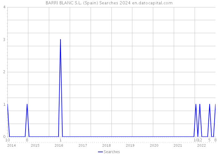 BARRI BLANC S.L. (Spain) Searches 2024 