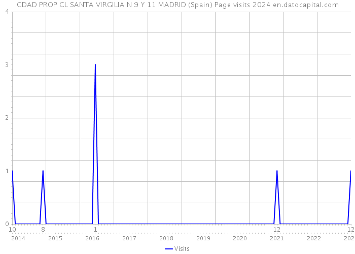 CDAD PROP CL SANTA VIRGILIA N 9 Y 11 MADRID (Spain) Page visits 2024 