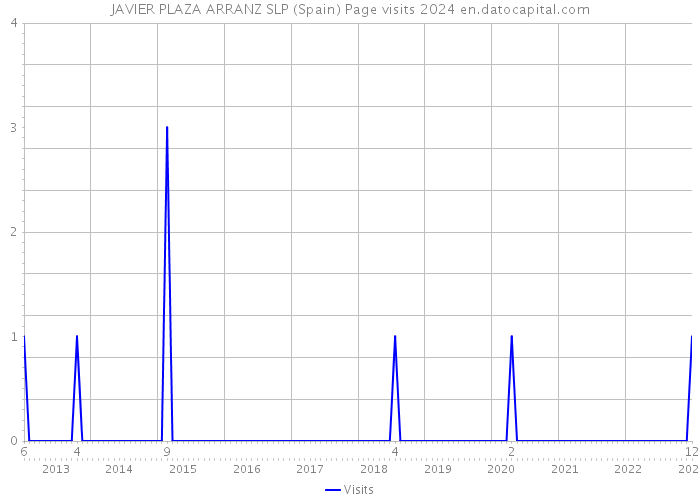 JAVIER PLAZA ARRANZ SLP (Spain) Page visits 2024 