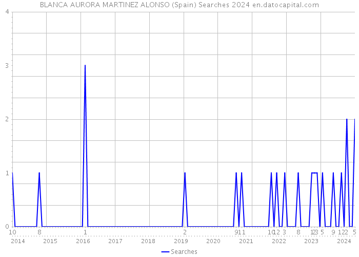 BLANCA AURORA MARTINEZ ALONSO (Spain) Searches 2024 