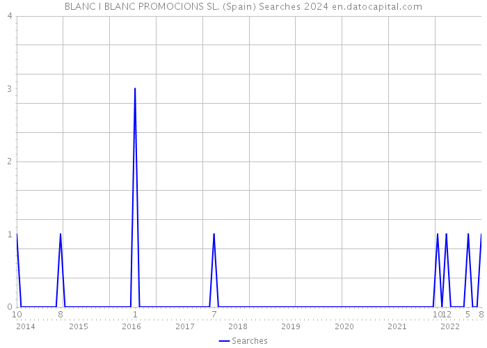 BLANC I BLANC PROMOCIONS SL. (Spain) Searches 2024 