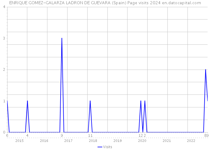 ENRIQUE GOMEZ-GALARZA LADRON DE GUEVARA (Spain) Page visits 2024 